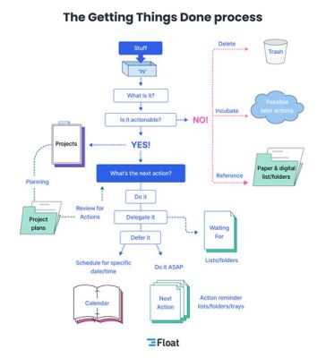  Getting Things Done  : การเยียวยาจิตใจด้วยศิลปะการจัดการเวลา