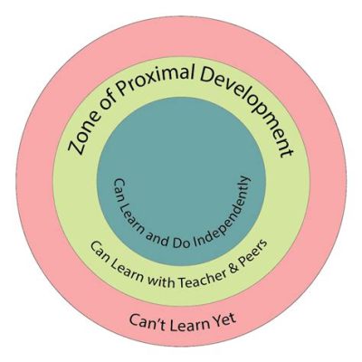  Zone of Proximal Development: ยล glimpses ความซับซ้อน ของการเรียนรู้